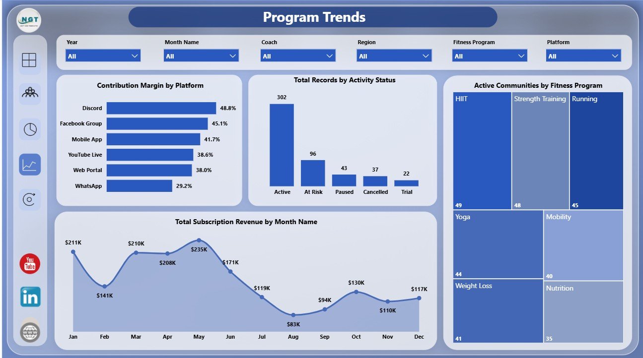Program Trends page in Online Fitness Communities Dashboard in Power BI