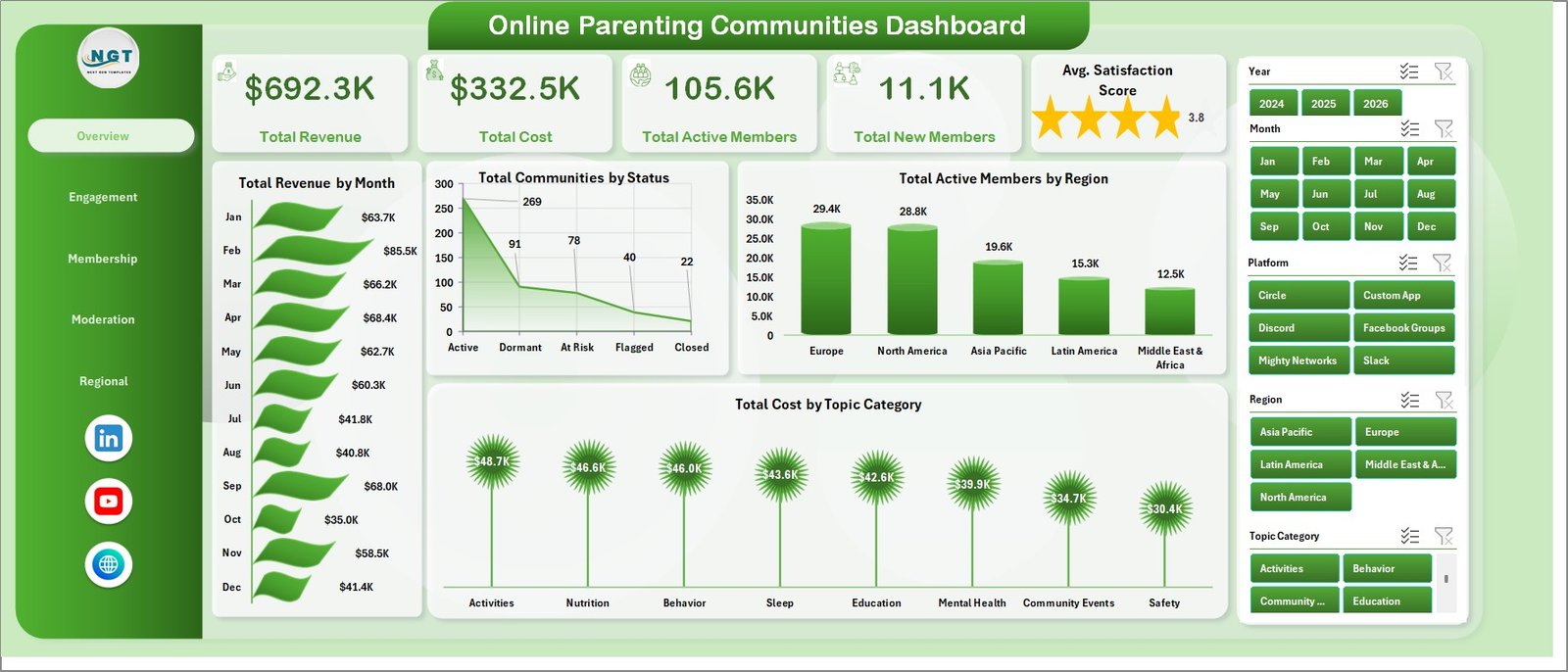 Online Parenting Communities Dashboard in Excel overview page