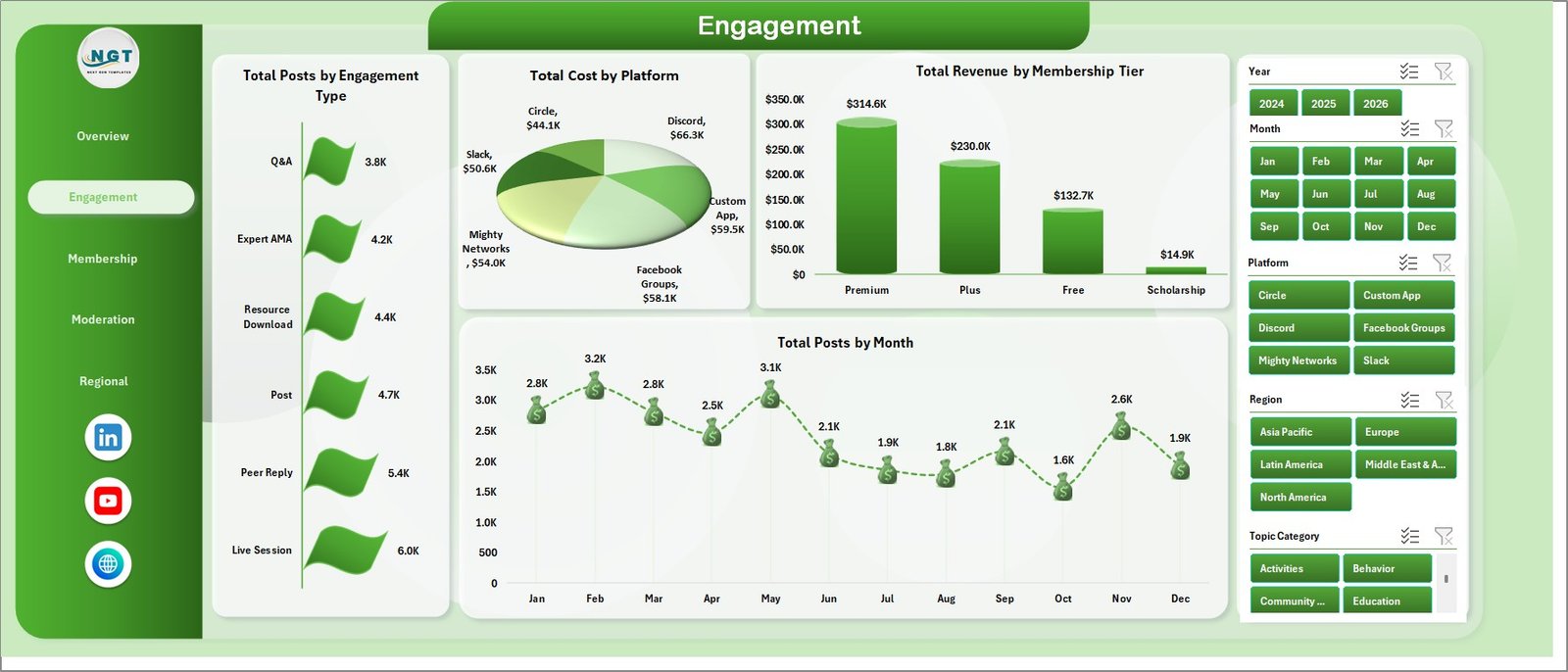 Engagement sheet in Online Parenting Communities Dashboard in Excel