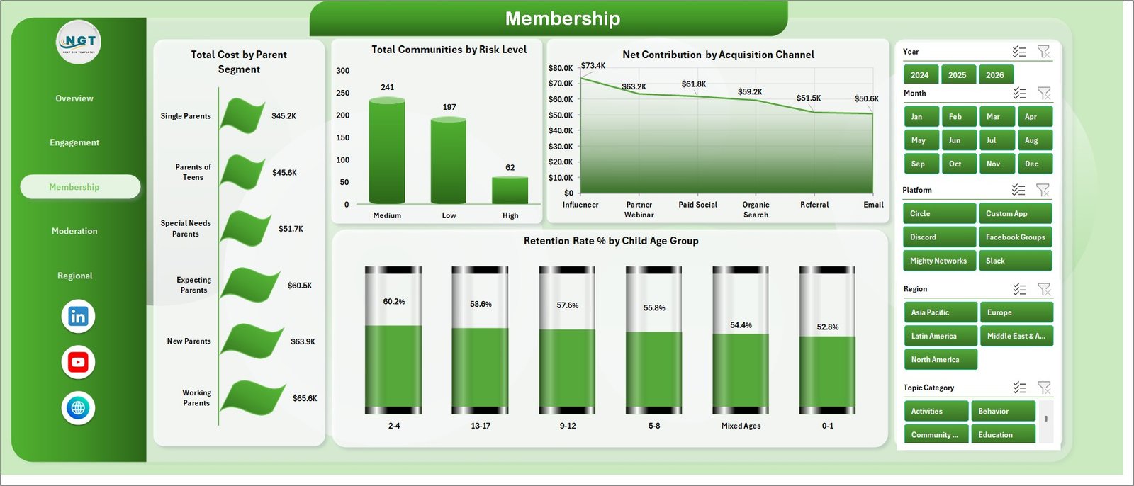 Membership sheet in Online Parenting Communities Dashboard in Excel
