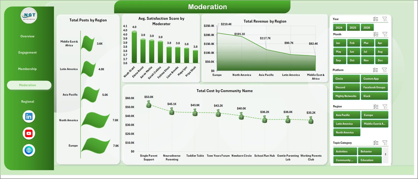 Moderation sheet in Online Parenting Communities Dashboard in Excel