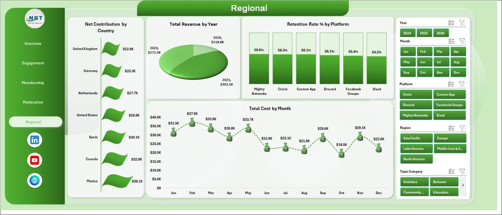 Regional sheet in Online Parenting Communities Dashboard in Excel