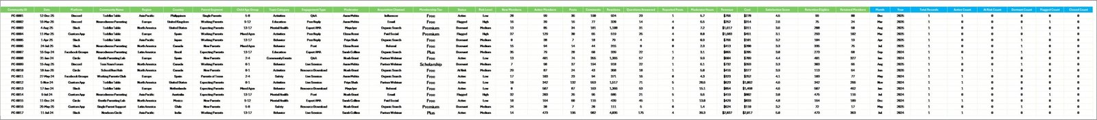 Data Sheet tab in Online Parenting Communities Dashboard in Excel