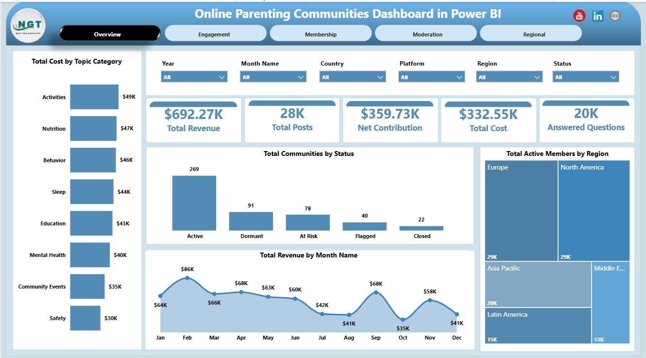Online Parenting Communities Dashboard in Power BI overview page