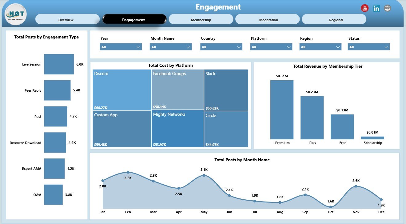 Engagement page in Online Parenting Communities Dashboard in Power BI
