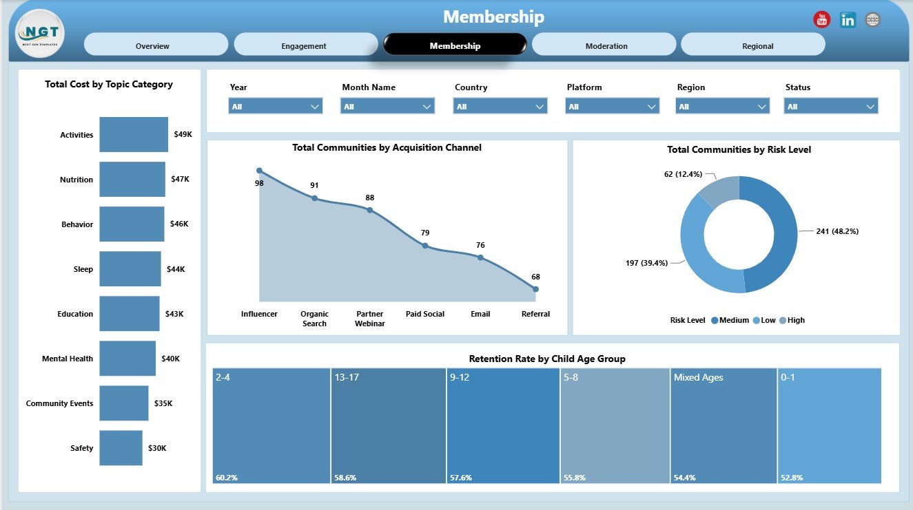 Membership page in Online Parenting Communities Dashboard in Power BI