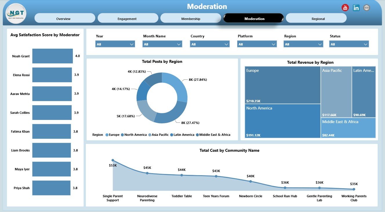 Moderation page in Online Parenting Communities Dashboard in Power BI