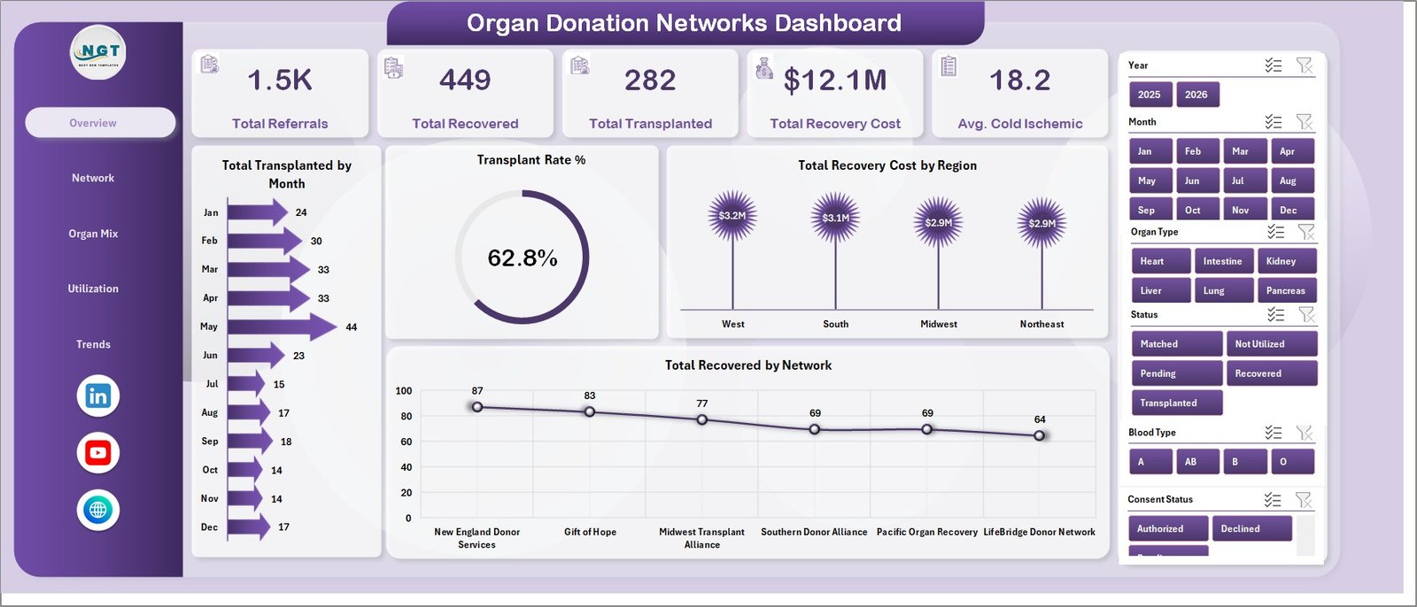 Organ Donation Networks Dashboard in Excel overview page