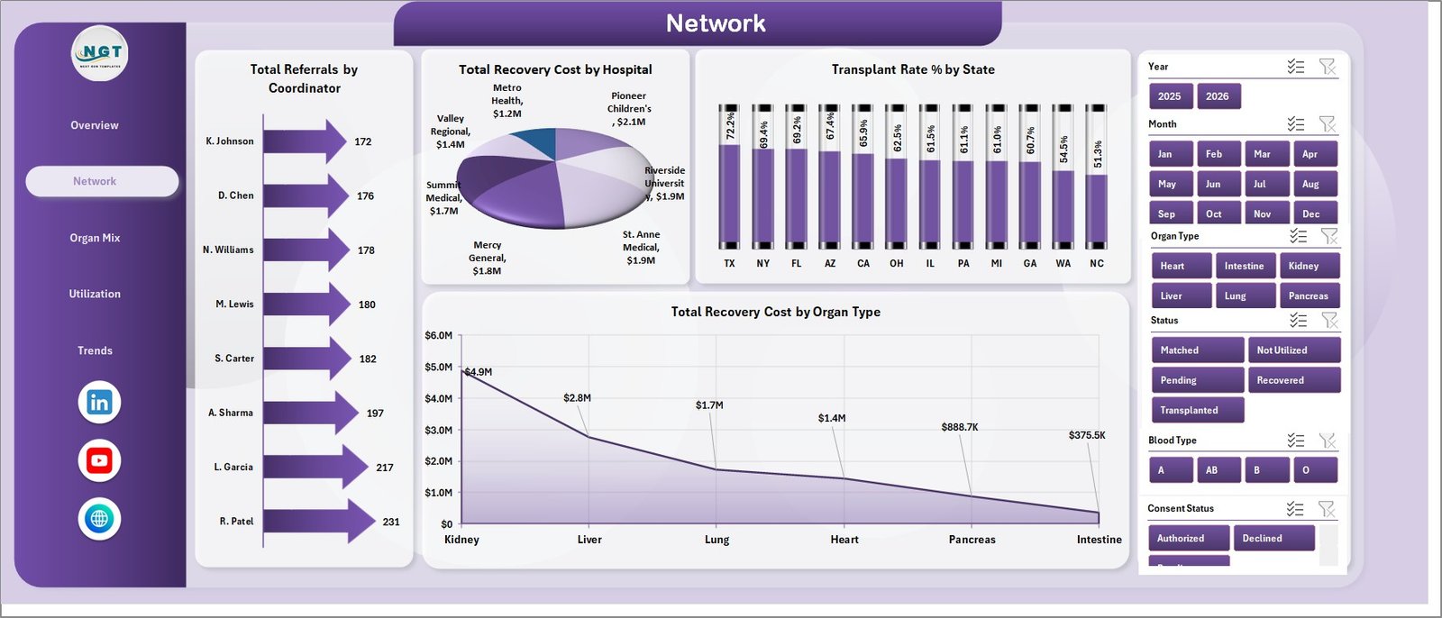 Network page in Organ Donation Networks Dashboard in Excel