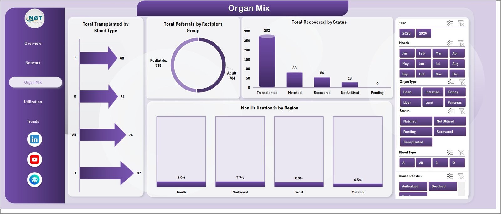 Organ Mix page in Organ Donation Networks Dashboard in Excel