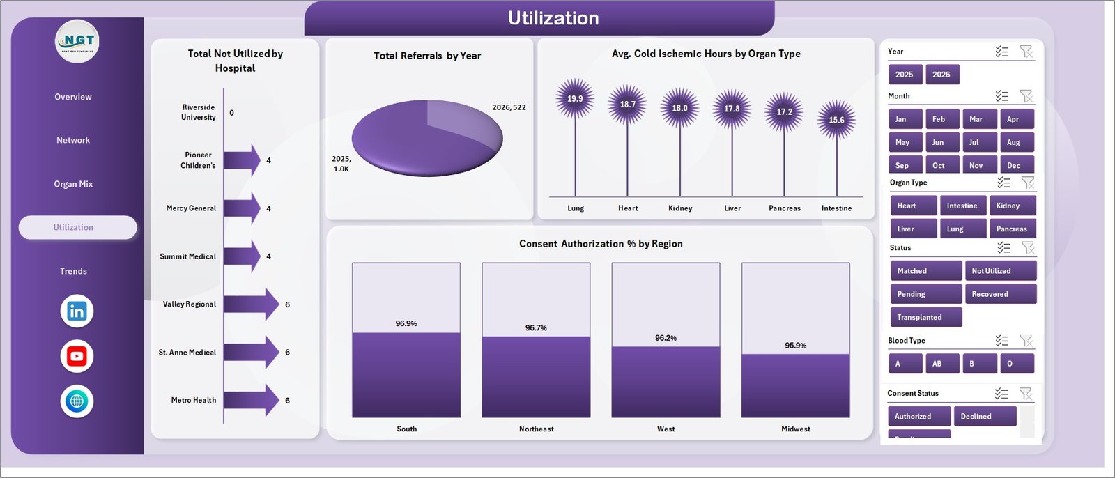 Utilization page in Organ Donation Networks Dashboard in Excel