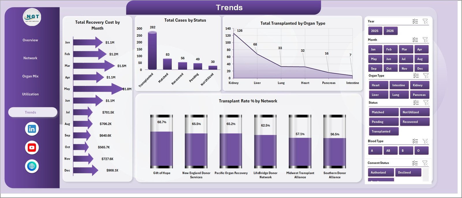 Trends page in Organ Donation Networks Dashboard in Excel