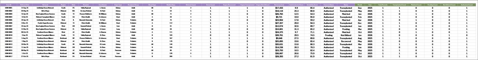 Data Sheet tab in Organ Donation Networks Dashboard in Excel