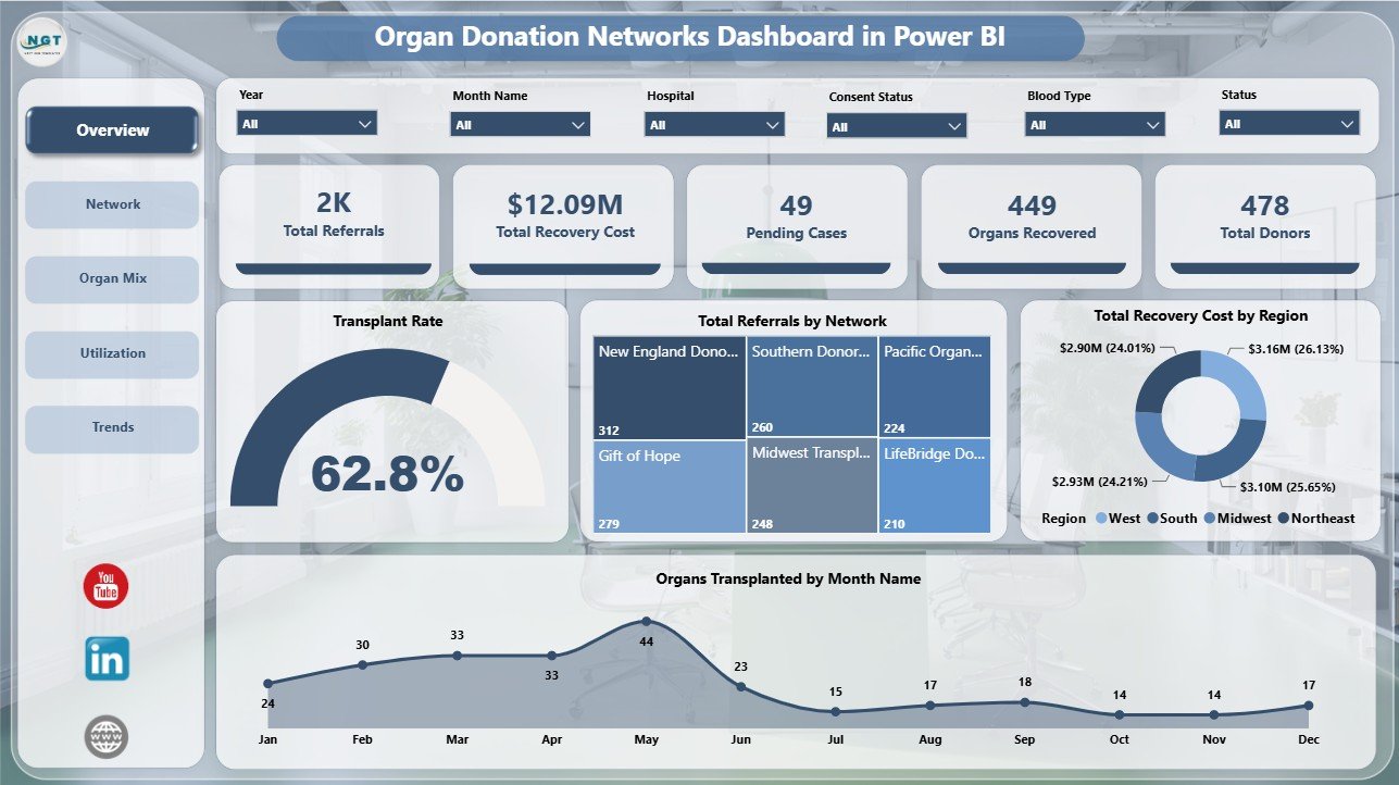 Overview page in Organ Donation Networks Dashboard in Power BI