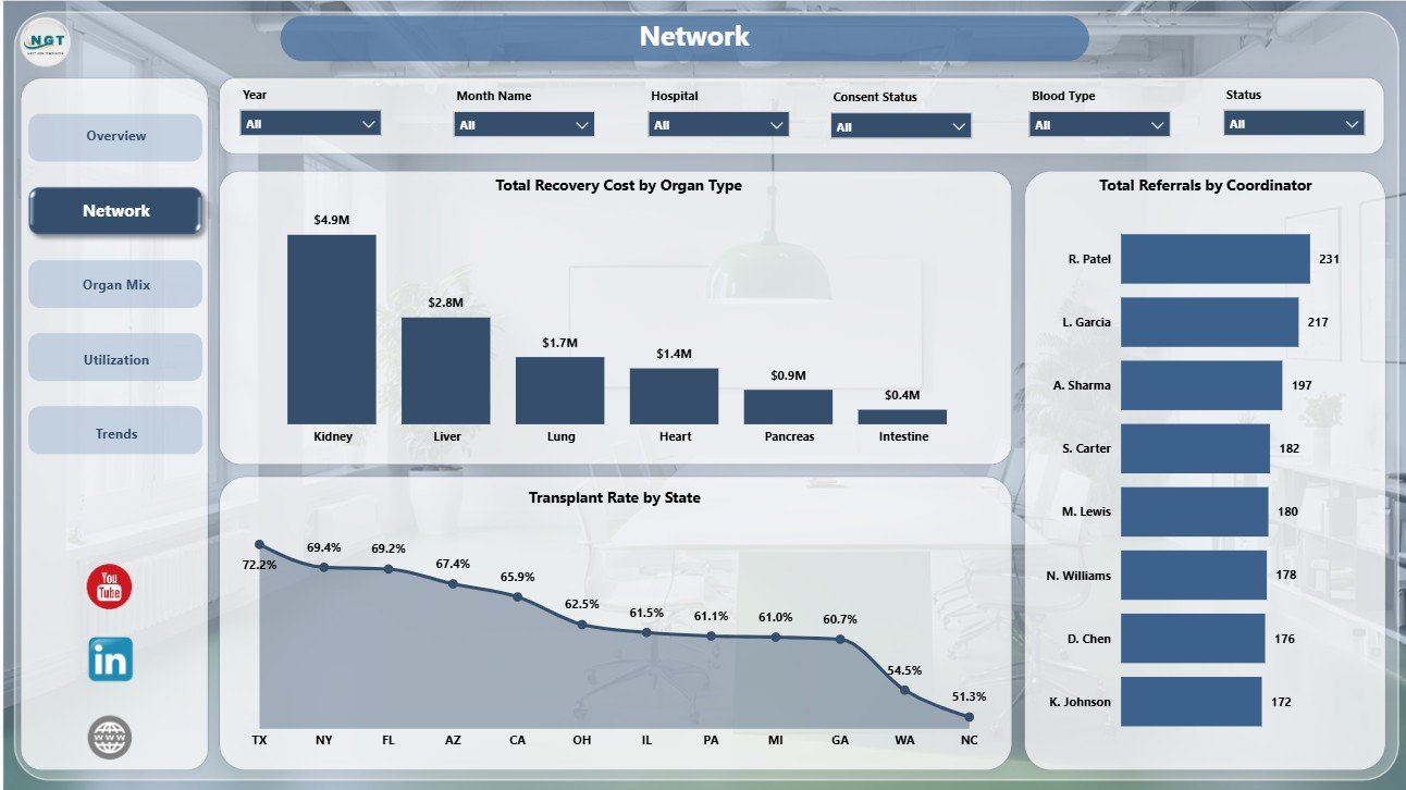 Network page in Organ Donation Networks Dashboard in Power BI