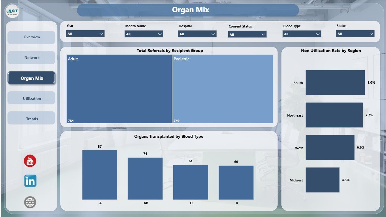 Organ Mix page in Organ Donation Networks Dashboard in Power BI