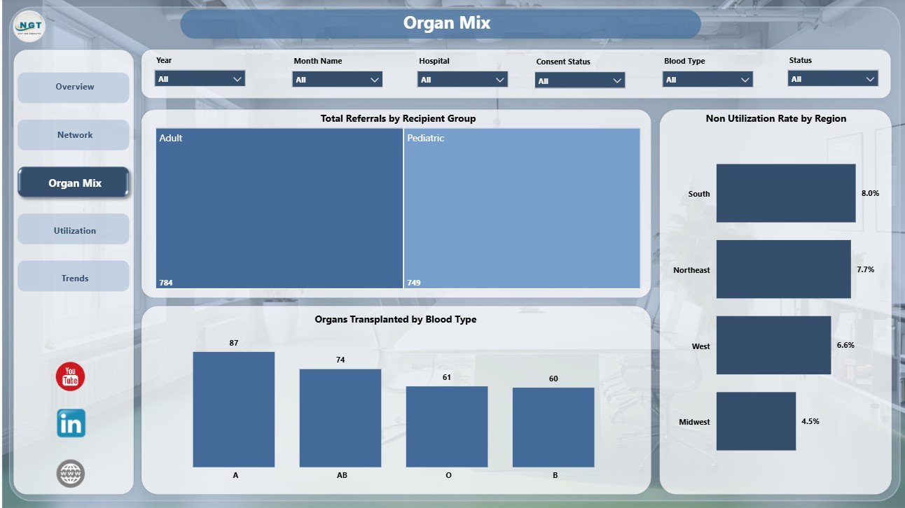 Organ Mix page in Organ Donation Networks Dashboard in Power BI