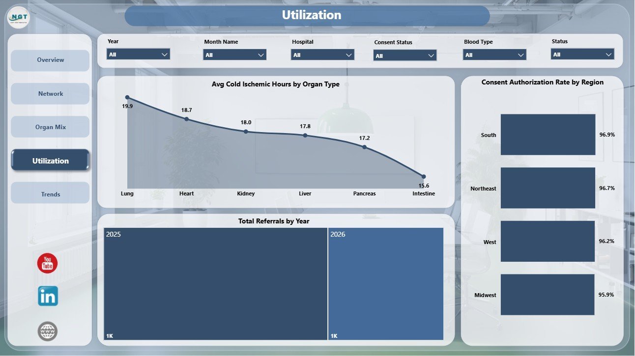 Utilization page in Organ Donation Networks Dashboard in Power BI