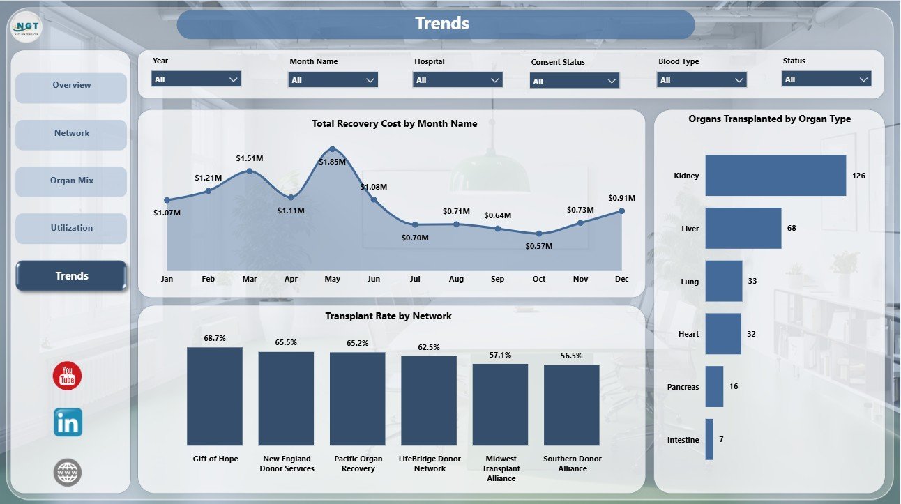 Trends page in Organ Donation Networks Dashboard in Power BI