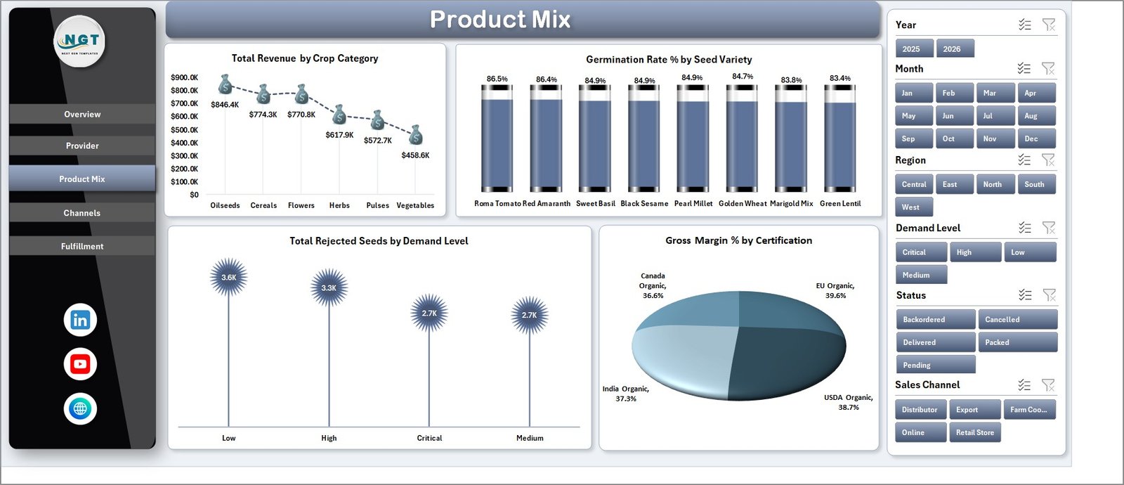 Product Mix page in Organic Seeds Providers Dashboard in Excel