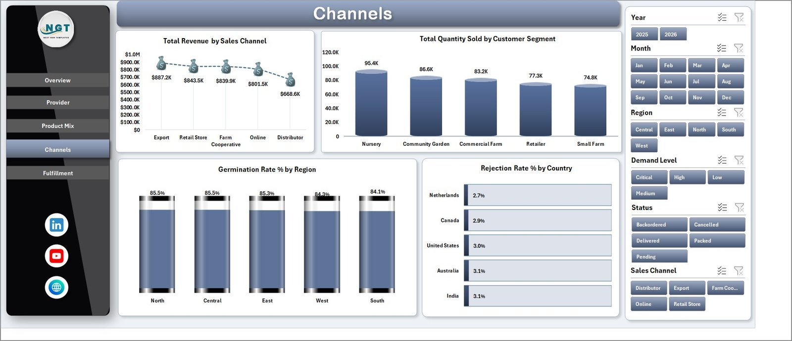 Channels page in Organic Seeds Providers Dashboard in Excel