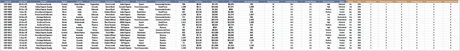 Data Sheet tab in Organic Seeds Providers Dashboard in Excel
