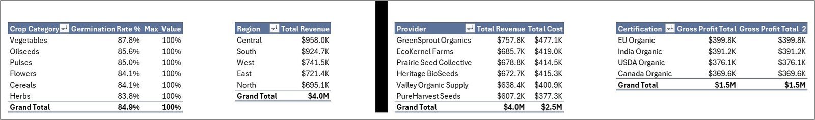 Support sheet tab in Organic Seeds Providers Dashboard in Excel