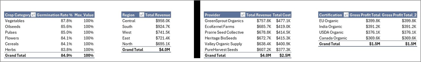 Support sheet tab in Organic Seeds Providers Dashboard in Excel