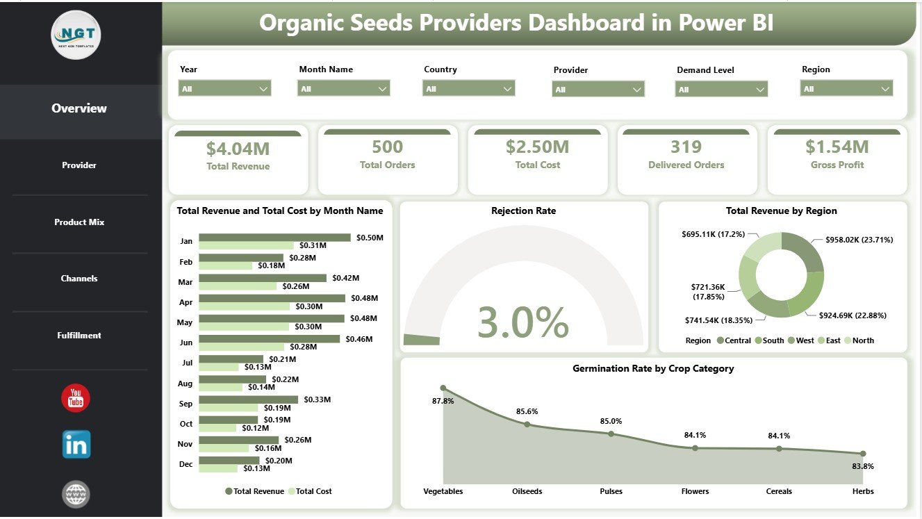 Organic Seeds Providers Dashboard in Power BI overview page