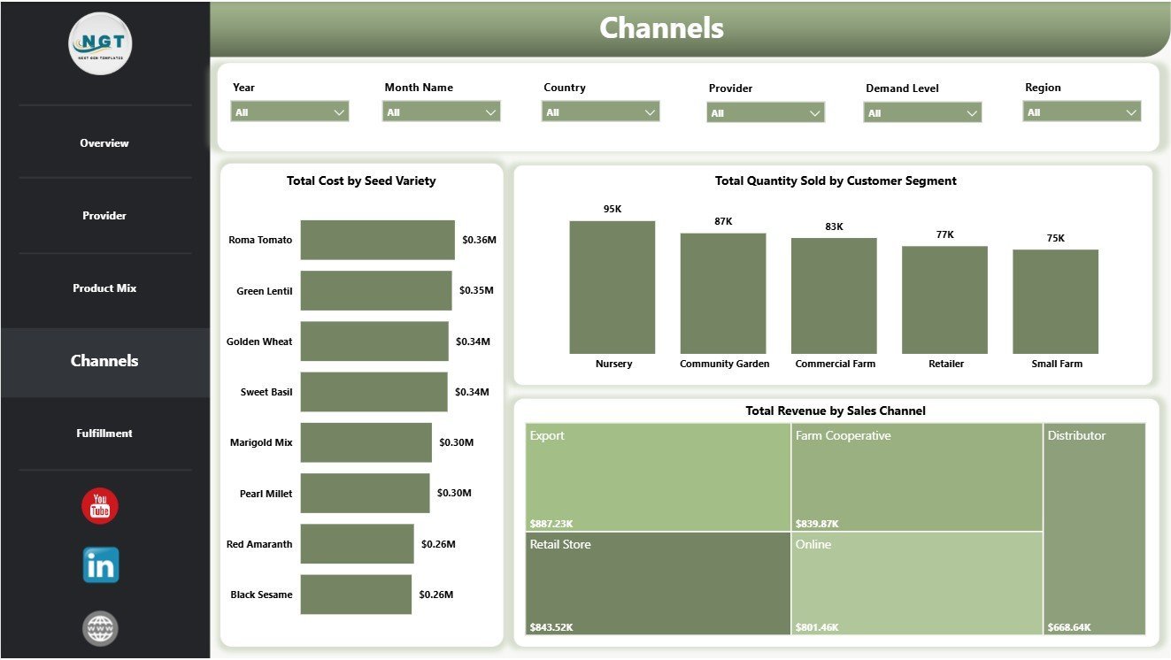 Channels page in Organic Seeds Providers Dashboard in Power BI