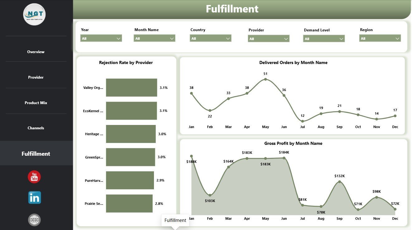 Fulfillment page in Organic Seeds Providers Dashboard in Power BI
