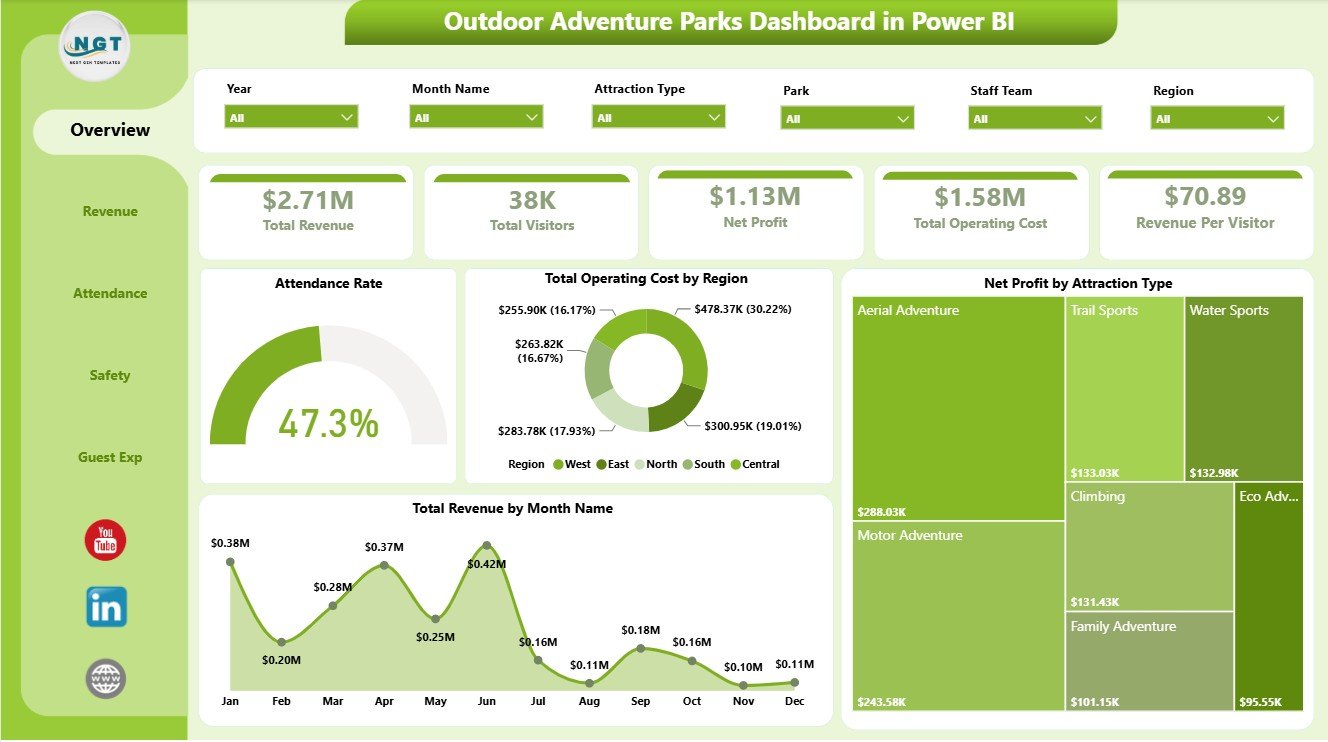 Outdoor Adventure Parks Dashboard in Power BI overview page