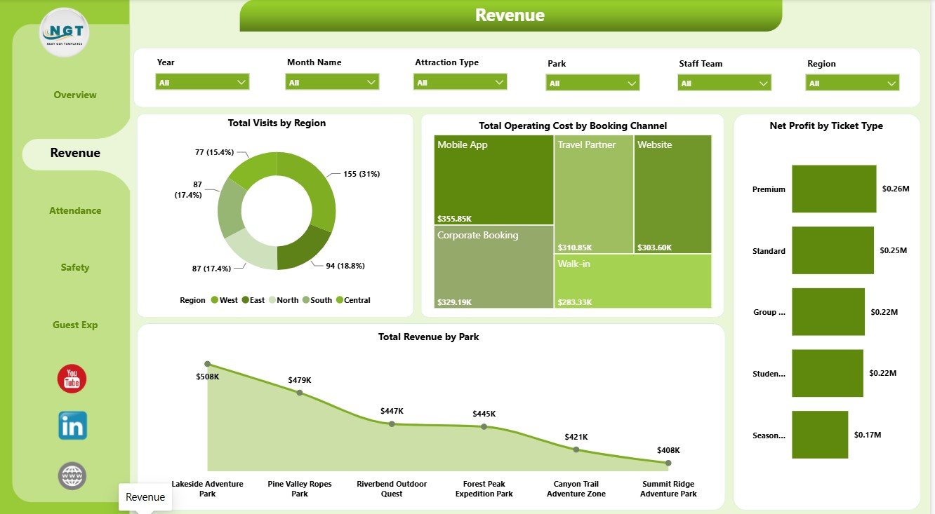 Revenue page in Outdoor Adventure Parks Dashboard in Power BI