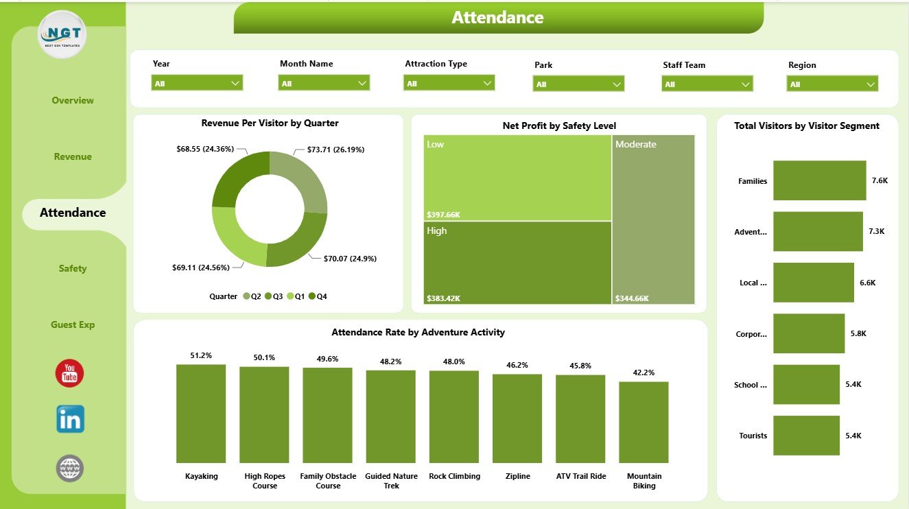 Attendance page in Outdoor Adventure Parks Dashboard in Power BI
