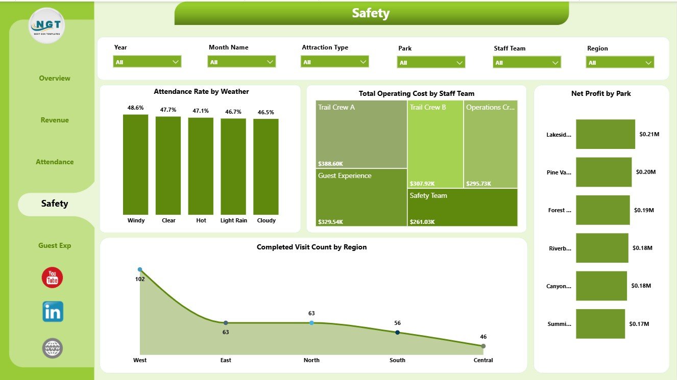 Safety page in Outdoor Adventure Parks Dashboard in Power BI