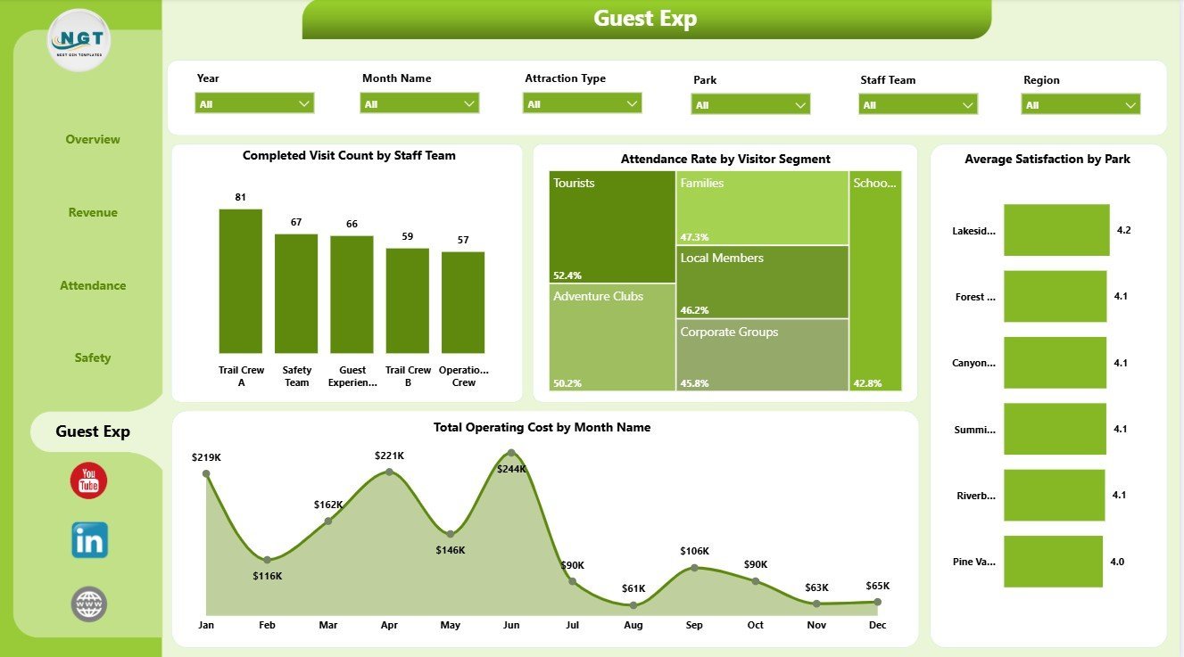 Guest Exp page in Outdoor Adventure Parks Dashboard in Power BI