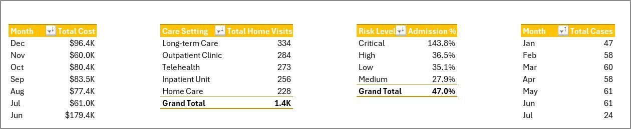 Support sheet tab in Palliative Care Dashboard in Excel