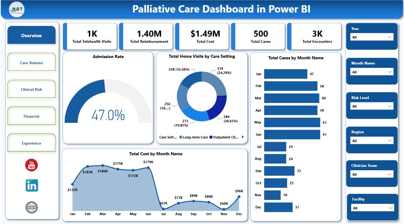 Palliative Care Dashboard in Power BI Overview Page