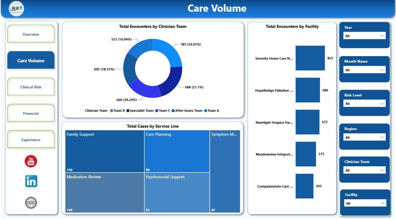Care Volume Page in Palliative Care Dashboard in Power BI