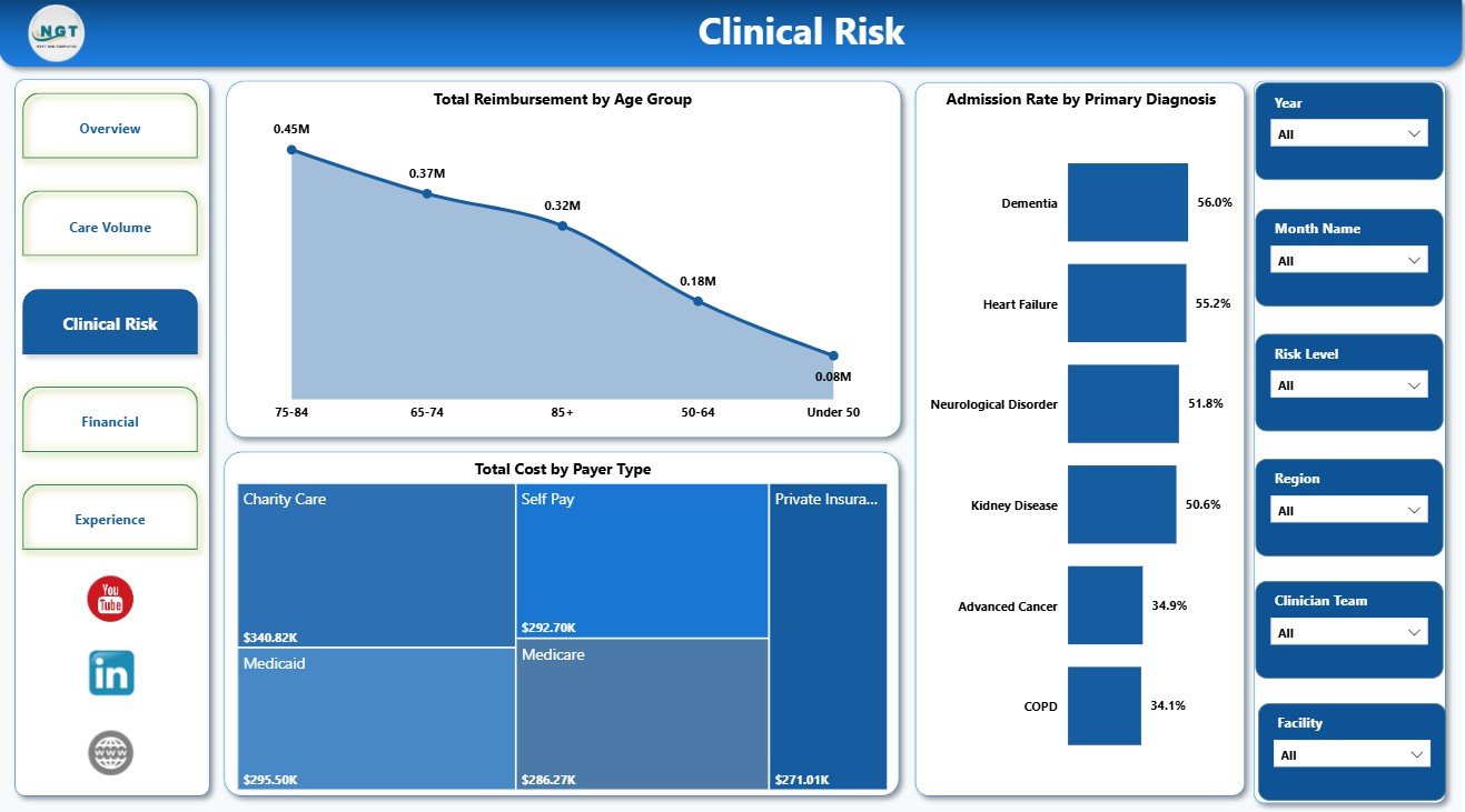 Clinical Risk Page in Palliative Care Dashboard in Power BI