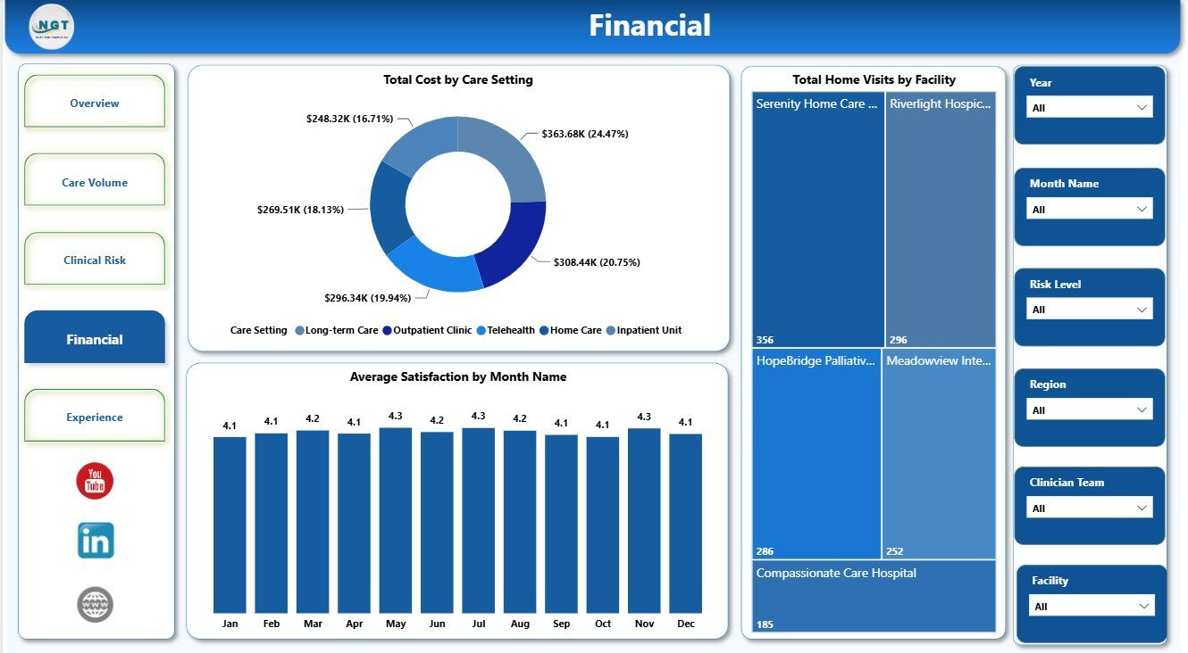 Financial Page in Palliative Care Dashboard in Power BI