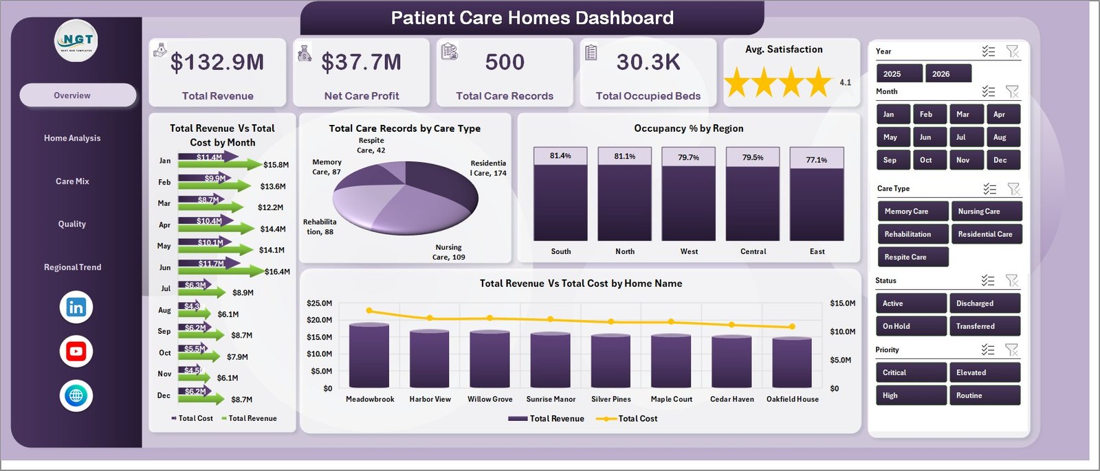 Patient Care Homes Dashboard in Excel overview page
