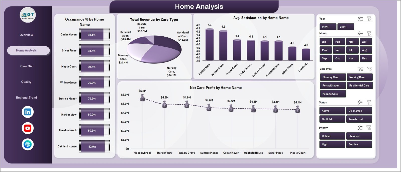 Home Analysis page in Patient Care Homes Dashboard in Excel