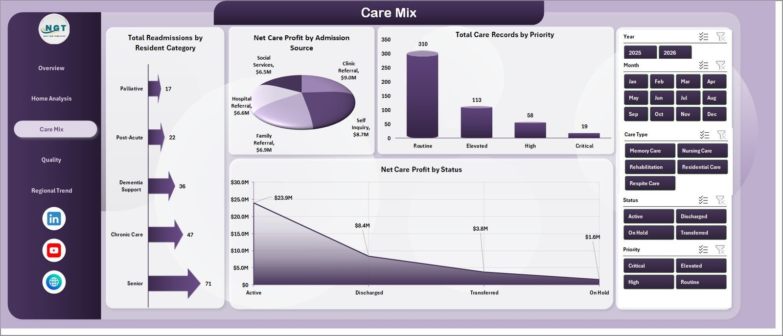 Care Mix sheet in Patient Care Homes Dashboard in Excel