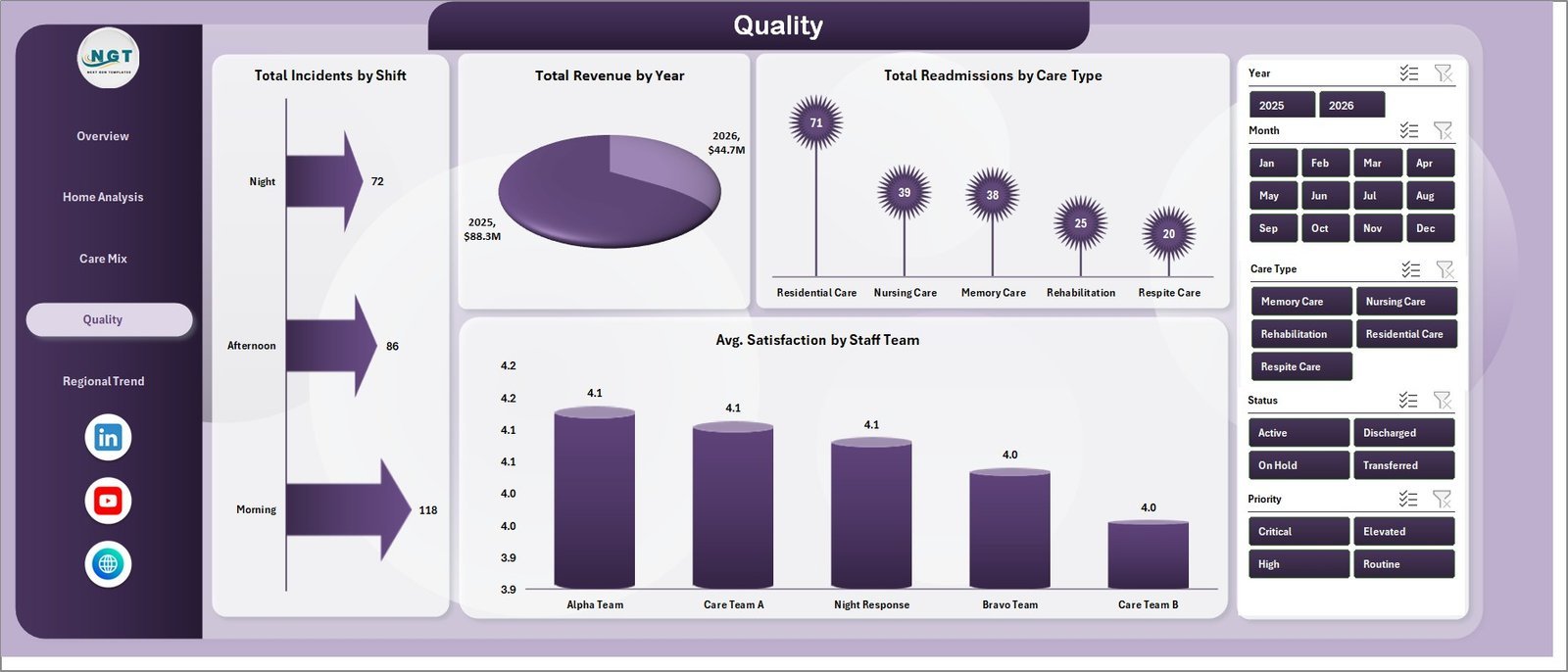 Quality sheet in Patient Care Homes Dashboard in Excel