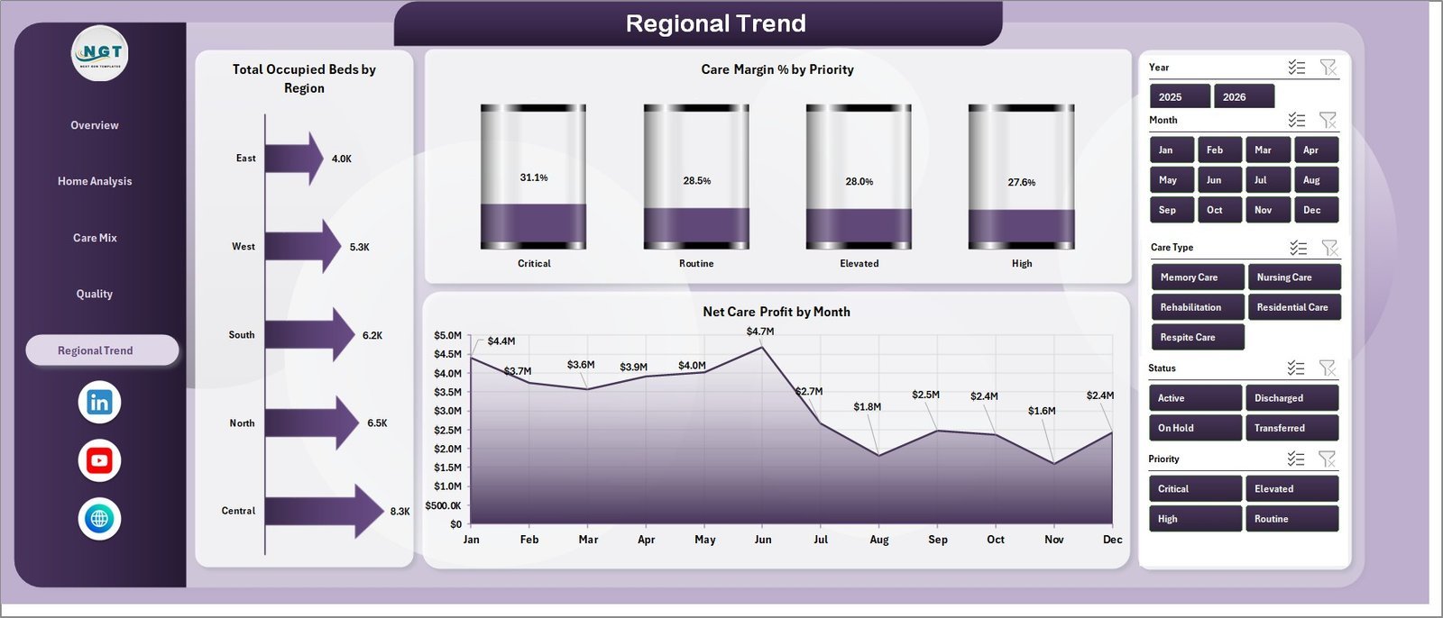 Regional Trend sheet in Patient Care Homes Dashboard in Excel