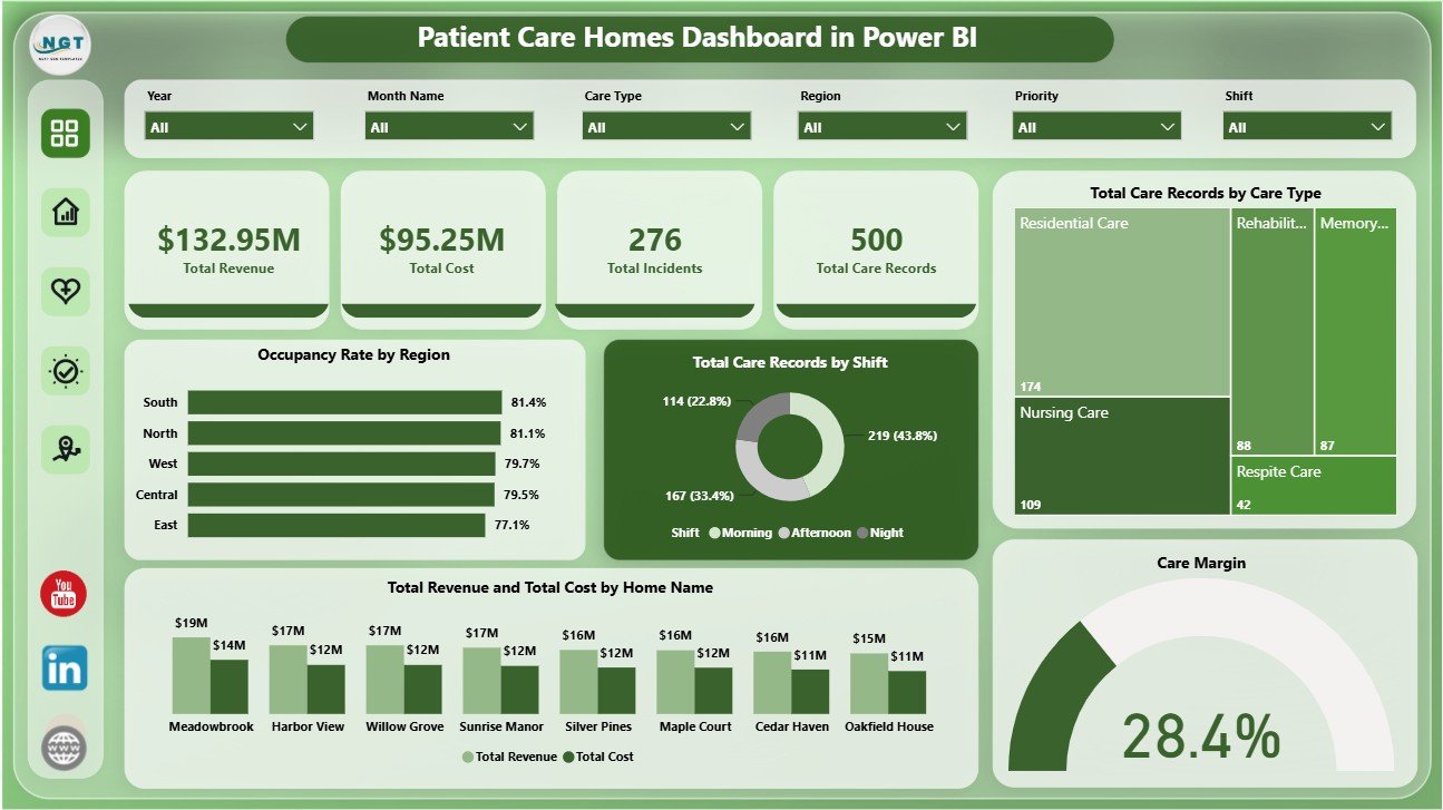 Patient Care Homes Dashboard in Power BI overview page