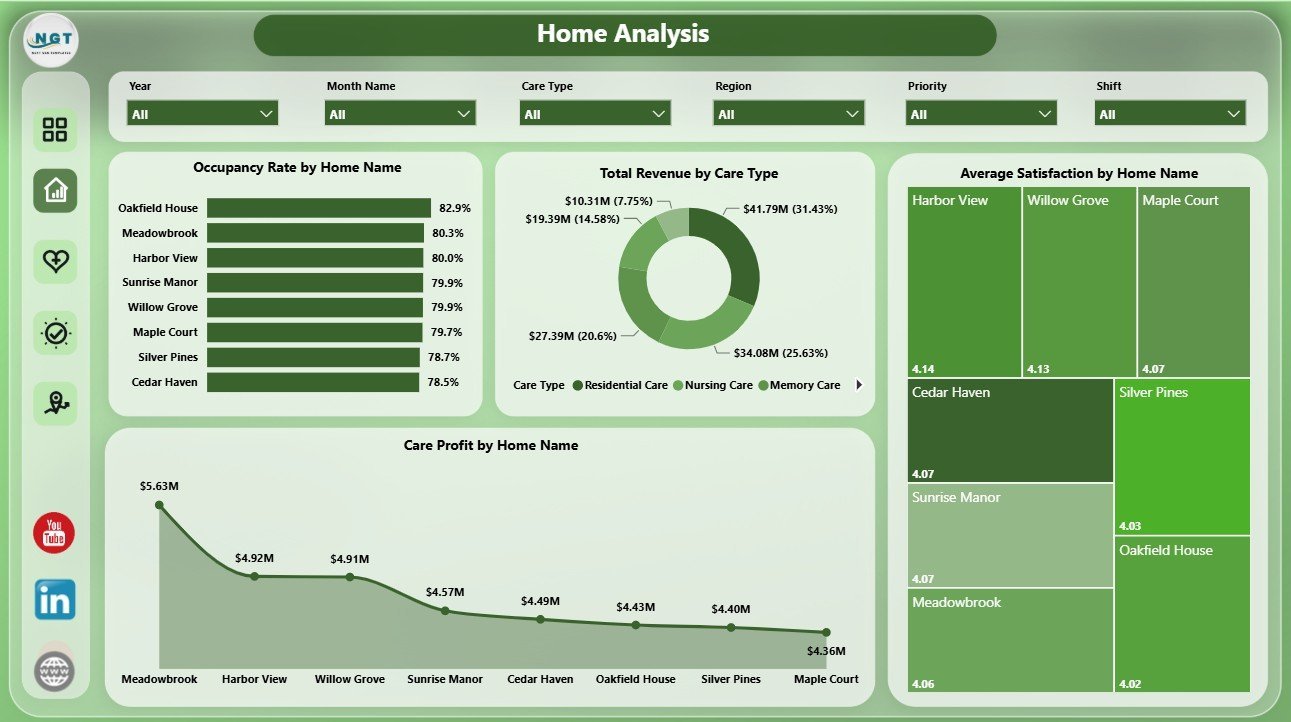 Home Analysis page in Patient Care Homes Dashboard in Power BI