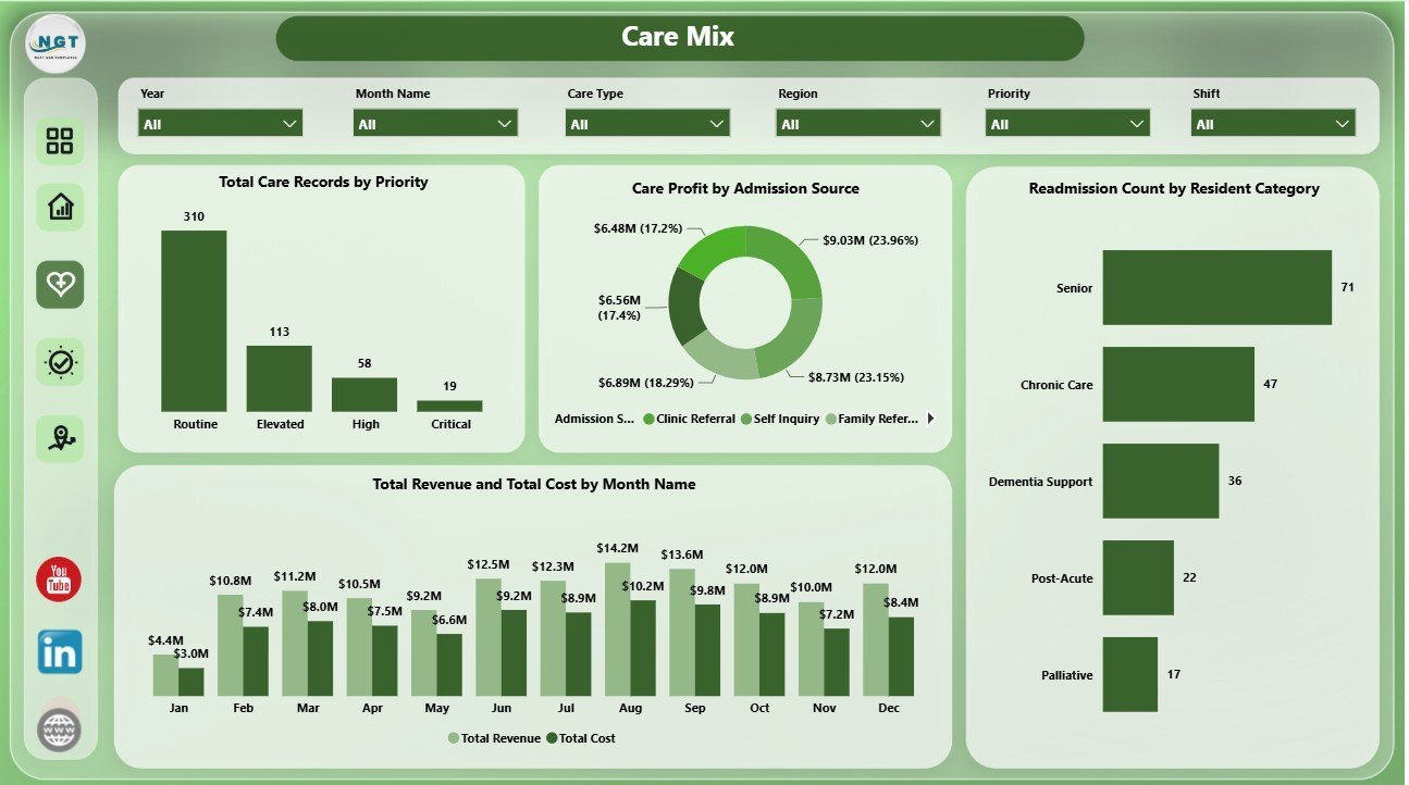 Care Mix page in Patient Care Homes Dashboard in Power BI