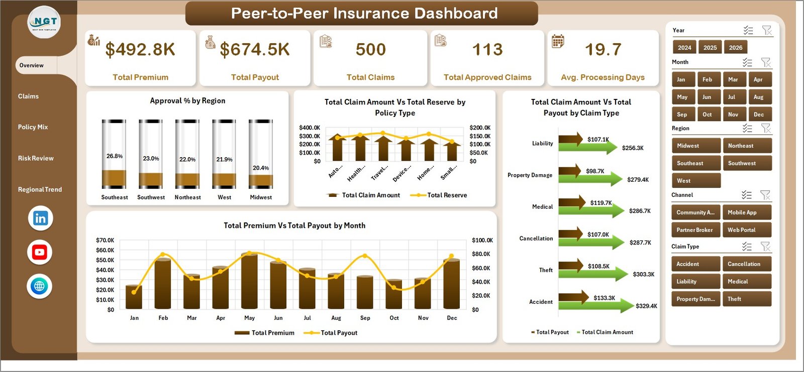 Peer to Peer Insurance Dashboard in Excel overview page